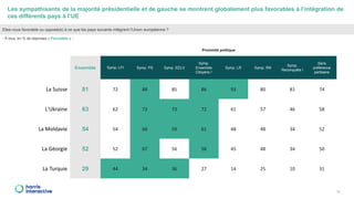 Les sympathisants de la majorité présidentielle et de gauche se montrent globalement plus favorables à l’intégration de
ces différents pays à l’UE
14
Etes-vous favorable ou opposé(e) à ce que les pays suivants intègrent l’Union européenne ?
- À tous, en % de réponses « Favorable » -
Proximité politique
Ensemble Symp. LFI Symp. PS Symp. EELV
Symp.
Ensemble
Citoyens !
Symp. LR Symp. RN
Symp.
Reconquête !
Sans
préférence
partisane
La Suisse 81 72 88 85 86 93 80 81 74
L'Ukraine 63 62 72 73 72 61 57 46 58
La Moldavie 54 54 66 59 61 48 48 34 52
La Géorgie 52 52 67 56 58 45 48 34 50
La Turquie 29 44 34 36 27 14 25 10 31
 