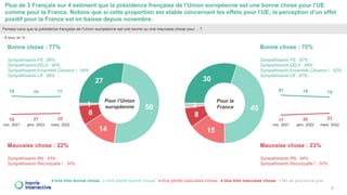 Plus de 3 Français sur 4 estiment que la présidence française de l’Union européenne est une bonne chose pour l’UE
comme pour la France. Notons que si cette proportion est stable concernant les effets pour l’UE, la perception d’un effet
positif pour la France est en baisse depuis novembre.
8
Pensez-vous que la présidence française de l’Union européenne est une bonne ou une mauvaise chose pour… ?
27
50
14
8
1
Une très bonne chose Une plutôt bonne chose Une plutôt mauvaise chose Une très mauvaise chose Ne se prononce pas
Bonne chose : 77%
Sympathisants PS : 88%
Sympathisants EELV : 90%
Sympathisants Ensemble Citoyens ! : 94%
Sympathisants LR : 86%
Mauvaise chose : 22%
Sympathisants RN : 43%
Sympathisants Reconquête ! : 34%
- À tous, en % -
30
45
15
8
2
Bonne chose : 75%
Sympathisants PS : 87%
Sympathisants EELV : 89%
Sympathisants Ensemble Citoyens ! : 92%
Sympathisants LR : 87%
Mauvaise chose : 23%
Sympathisants RN : 44%
Sympathisants Reconquête ! : 50%
Pour l’Union
européenne
Pour la
France
78 76 77
19 21 22
nov. 2021 janv. 2022 mars. 2022
81 78 75
17 20 23
nov. 2021 janv. 2022 mars. 2022
 