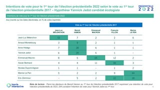 Aux inscrits sur les listes électorales, en % de votes exprimés
Intentions de vote pour le 1er tour de l’élection présidentielle 2022 selon le vote au 1er tour
de l’élection présidentielle 2017 – Hypothèse Yannick Jadot candidat écologiste
Intentions de vote pour le 1er tour de l’élection présidentielle 2022
Note de lecture : Parmi les électeurs de Benoit Hamon au 1er tour de l’élection présidentielle 2017 exprimant une intention de vote pour
l’élection présidentielle de 2022, 29% auraient l’intention de voter pour Yannick Jadot au 1er tour. 10
Vote au 1er tour de l’élection présidentielle 2017
Jean-Luc
MÉLENCHON
Benoit
HAMON
Emmanuel
MACRON
François
FILLON
Marine
LE PEN
Jean-Luc Mélenchon 52 7 2 2 6
Arnaud Montebourg 3 9 2 1 1
Anne Hidalgo 7 28 6 1 1
Yannick Jadot 6 29 6 1 -
Emmanuel Macron 8 5 65 12 2
Xavier Bertrand 4 4 11 50 3
Nicolas Dupont-Aignan 1 1 - 1 2
Marine Le Pen 5 2 2 9 64
Eric Zemmour - 5 2 22 18
 