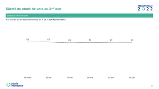 Aux inscrits sur les listes électorales, en % de « Sûr de son choix »
Sûreté du choix de vote au 2nd tour
Sûreté du choix de vote
22
85 85 83 84 83 83
08-mars 21-avr 19-mai 26-mai 02-juin 09-juin
 