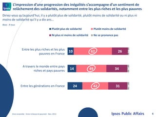 L’impression d’une progression des inégalités s’accompagne d’un sentiment de
relâchement des solidarités, notamment entre les plus riches et les plus pauvres
Diriez-vous qu’aujourd’hui, il y a plutôt plus de solidarité, plutôt moins de solidarité ou ni plus ni
moins de solidarité qu’il y a dix ans…
Base : A tous

Plutôt plus de solidarité

Plutôt moins de solidarité

Ni plus ni moins de solidarité

Ne se prononce pas

Entre les plus riches et les plus
pauvres en France

A travers le monde entre pays
riches et pays pauvres

Entre les générations en France

Vivre ensemble - Entre richesse et pauvreté - Nov. 2013

10

62

14

24

49

26

2

34

42

3

31

3

6

 