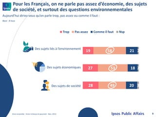 Pour les Français, on ne parle pas assez d’économie, des sujets
de société, et surtout des questions environnementales
Aujourd’hui diriez-vous qu’on parle trop, pas assez ou comme il faut :
Base : A tous

Trop

Pas assez

Des sujets liés à l’environnement

Comme il faut

19

58

Nsp

21 2

Des sujets économiques

27

53

18 2

Des sujets de société

28

49

20 3

Vivre ensemble - Entre richesse et pauvreté - Nov. 2013

9

 