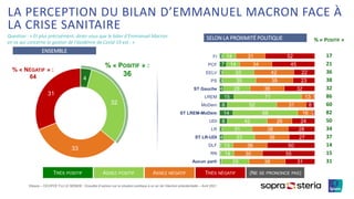 ©Ipsos – CEVIPOF FJJ LE MONDE : Enquête d’opinion sur la situation politique à un an de l’élection présidentielle – Avril 2021
TRÈS POSITIF ASSEZ POSITIF ASSEZ NÉGATIF TRÈS NÉGATIF (NE SE PRONONCE PAS)
4
32
33
31
% « POSITIF » :
36
% « NÉGATIF » :
64
ENSEMBLE
Question : « Et plus précisément, diriez-vous que le bilan d’Emmanuel Macron
en ce qui concerne la gestion de l’épidémie de Covid-19 est : » % « POSITIF »
17
21
36
38
32
86
60
82
50
34
37
14
15
31
3
7
3
3
4
15
8
14
8
3
4
1
1
2
14
14
33
35
28
71
52
68
42
31
33
13
14
29
31
34
42
39
36
13
31
16
26
38
36
36
30
38
52
45
22
23
32
1
8
2
24
28
27
50
55
31
1
SELON LA PROXIMITÉ POLITIQUE
FI
PCF
EELV
PS
ST Gauche
LREM
MoDem
ST LREM-MoDem
UDI
LR
ST LR-UDI
DLF
RN
Aucun parti
LA PERCEPTION DU BILAN D’EMMANUEL MACRON FACE À
LA CRISE SANITAIRE
 