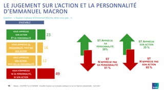 ©Ipsos – CEVIPOF FJJ LE MONDE : Enquête d’opinion sur la situation politique à un an de l’élection présidentielle – Avril 2021
15
VOUS N’APPRÉCIEZ
NI SA PERSONNALITÉ,
NI SON ACTION
23
16
12
49
VOUS APPRÉCIEZ
SON ACTION
ET SA PERSONNALITÉ
VOUS APPRÉCIEZ SA
PERSONNALITÉ, MAIS PAS
SON ACTION
VOUS APPRÉCIEZ
SON ACTION,
MAIS PAS SA PERSONNALITÉ
ST APPRÉCIE
SON ACTION
35 %
ST
N’APPRÉCIE PAS
SON ACTION
65 %
ST APPRÉCIE
SA
PERSONNALITÉ
39%
ST
N’APPRÉCIE PAS
SA PERSONNALITÉ
61 %
ENSEMBLE
Question : « Toujours à propos d’Emmanuel Macron, diriez-vous que... »
LE JUGEMENT SUR L’ACTION ET LA PERSONNALITÉ
D’EMMANUEL MACRON
 