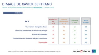 ©Ipsos – CEVIPOF FJJ LE MONDE : Enquête d’opinion sur la situation politique à un an de l’élection présidentielle – Avril 2021
ENSEMBLE
L’IMAGE DE XAVIER BERTRAND
Question : « Les phrases suivantes s’appliquent-elles à Xavier Bertrand ? » (Note de 0 à 10)
EN %
NE S’APPLIQUE
PAS
(0-3)
S’APPLIQUE
MOYENNEMENT
(4 – 6)
S’APPLIQUE
(7 – 10)
NOTES
MOYENNES
Veut vraiment changer les choses 39 43 18 4,1
Donne une bonne image de la France à l’étranger 37 45 18 4,1
A l’étoffe d’un Président 39 40 21 4,1
Comprend bien les problèmes des gens comme nous 42 41 17 3,9
Vous inquiète 49 35 16 3,7
 