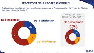 5
©Ipsos/Sopra Steria – 2nd tour des élections régionales; comprendre le vote des Français - pour France Télévisions, LCP, Public Sénat et Radio France
5
©Ipsos/Sopra Steria –L’état d’esprit des Français à la veille du 2nd tour des élections régionales- pour France Télévisions, LCP, Public Sénat et Radio France
26
17
57
25
18
57
Quel sentiment vous évoquent les bons résultats obtenus par le Front national lors du 1er tour des élections
régionales, dimanche dernier ?
PERCEPTION DE LA PROGRESSION DU FN
RAPPEL ELECTIONS
DEPARTEMENTALES 2015
De l’inquiétude
57%
De l’inquiétude De la satisfaction
De l’indifférence
 