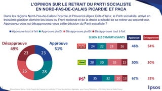 8
©Ipsos/Sopra Steria – 2nd tour des élections régionales; comprendre le vote des Français - pour France Télévisions, LCP, Public Sénat et Radio France
8
©Ipsos/Sopra Steria –L’état d’esprit des Français à la veille du 2nd tour des élections régionales- pour France Télévisions, LCP, Public Sénat et Radio France
23
2826
23
Approuve tout à fait Approuve plutôt Désapprouve plutôt Désapprouve tout à fait
24
20
35
22
30
32
28
35
20
26
15
13
Dans les régions Nord-Pas-de-Calais Picardie et Provence Alpes Côte d’Azur, le Parti socialiste, arrivé en
troisième position derrière les listes du Front national et de la droite a décidé de se retirer au second tour.
Approuvez-vous ou désapprouvez-vous cette décision du Parti socialiste ?
L’OPINION SUR LE RETRAIT DU PARTI SOCIALISTE
EN NORD-PAS-DE-CALAIS PICARDIE ET PACA
Approuve
51%
Désapprouve
49%
SELON LES SYMPATHISANTS
46% 54%
50% 50%
67% 33%
Approuve Désapprouve
 