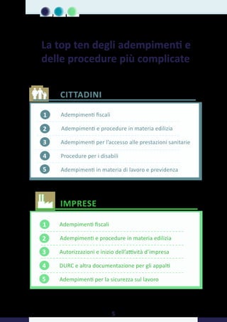 CITTADINI
Adempimenti fiscali
Adempimenti e procedure in materia edilizia
Adempimenti per l’accesso alle prestazioni sanitarie
Procedure per i disabili
Adempimenti in materia di lavoro e previdenza
Adempimenti fiscali
Adempimenti e procedure in materia edilizia
Autorizzazioni e inizio dell’attività d’impresa
DURC e altra documentazione per gli appalti
Adempimenti per la sicurezza sul lavoro
IMPRESE
2
1
3
4
5
2
1
3
4
5
La top ten degli adempimenti e
delle procedure più complicate
5
 
