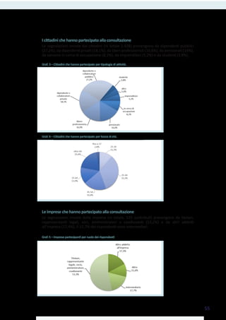 I cittadini che hanno partecipato alla consultazione
Le segnalazioni inviate dai cittadini (in totale 1.428) provengono da dipendenti pubblici
(27,2%), da dipendenti privati (18,1%), da liberi professionisti (16,6%), da pensionati (16%),
da persone in cerca di occupazione (8,1%), da imprenditori (5,2%) e da studenti (3,8%).
Graf. 3 – Cittadini che hanno partecipato per tipologia di attività.
Graf. 4 – Cittadini che hanno partecipato per fascia di età.
Le imprese che hanno partecipato alla consultazione
Le segnalazioni inviate dalle imprese (in totale, 525 contributi) provengono da titolari,
rappresentanti legali, soci, amministratori o coadiuvanti (53,2%) e da altri addetti
all’impresa (17,4%). Il 17,7% dei rispondenti sono intermediari.
Graf. 5 – Imprese partecipanti per ruolo dei rispondenti
55
 