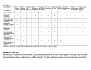 EJEMPLO
FUNCIONES
ACTIVIDADES
CEO
(Director
Ejecutivo)
CFO
(Director
Financiero)
Ejecutivo
del
Negocio
CIO
(Director de
Información)
Propietario
de proceso
del negocio
Jefe de
operaciones
Arquitecto
en Jefe
Jefe de
desarrollo
Jefe de
administración
de TI
PMO
(Administrador
de Proyectos)
Cumplimiento,
auditoria,
riesgo y
seguridad
Crear y mantener el
modelo de
información
corporativo /
empresarial
C C I A C E R C C E C
Crear y mantener el
diccionario de datos
corporativos
C C R I C C A/R R C R C
Establecer y
mantener el esquema
de clasificación de
datos
I C A C C I C C C I R
Brindar a los
propietarios
procedimientos y
herramientas para
clasificar sistemas de
información
I C A C C I C C C R R
Usar el modelo de
información, el
diccionario de datos y
el esquema de
clasificación para
planear los sistemas
optimizados de
negocio
C C I A C I R R C C I
Tabla 1. Ejemplo de modelo RACI desarrollo de sistema de información, Fuente UNAM.
OPINIÓN PERSONAL
Modelo RACI, es una herramienta que ayuda a las organizaciones a determinar qué actividad realizan o realizaran cada uno de los
departamentos, analizando los puestos y así asignando responsabilidades de acuerdo a las habilidades, especialización, etc., cada
departamento tiene objetivo con esto ayuda a lograr más rápido y de manera ordenada el objetivo común de la empresa u organización.
 