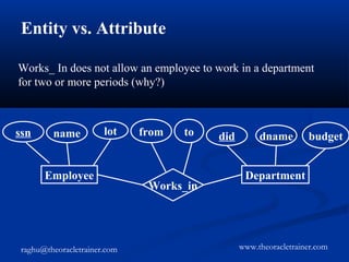 Entity vs. Attribute
Works_ In does not allow an employee to work in a department
for two or more periods (why?)

ssn

name

lot

Employee

raghu@theoracletrainer.com

from

to

Works_in

did

dname

budget

Department

www.theoracletrainer.com

 