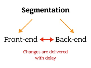 Segmentation
Front-end Back-end
Changes are delivered
with delay
 