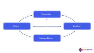 Reactive architecture e microservices  microservices, ap is e event driven (1)