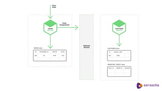 Reactive architecture e microservices  microservices, ap is e event driven (1)