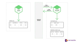 Reactive architecture e microservices  microservices, ap is e event driven (1)
