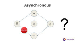 Req
70
ms
50
ms
100
ms
Asynchronous
Resp
?
 