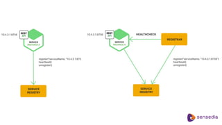 Reactive architecture e microservices  microservices, ap is e event driven (1)