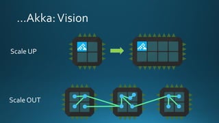 Reactive Programming in .Net - actorbased computing with Akka.Net