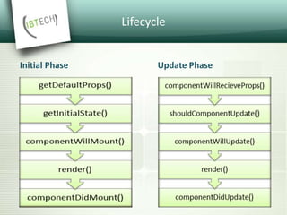 Initial Phase
Lifecycle
Update Phase
 