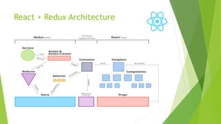 React + Redux Architecture
 