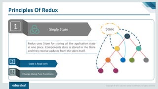 Copyright © 2017, edureka and/or its affiliates. All rights reserved.
Principles Of Redux
1 Single Store
2 State Is Read-only
Store
Redux uses Store for storing all the application state
at one place. Components state is stored in the Store
and they receive updates from the store itself.
3 Change Using Pure Functions
 