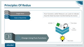 Copyright © 2017, edureka and/or its affiliates. All rights reserved.
Pure
Function
Principles Of Redux
3 Change Using Pure Functions
1 Single Store
2 State Is Read Only
Prev StateACTION
New State
Pure functions called Reducers are used to indicate
how the State has been transformed by the Action
 