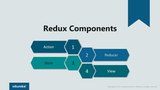 Copyright © 2017, edureka and/or its affiliates. All rights reserved.
Redux Components
1
2
3
4
Action
Reducer
View
Store
 