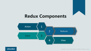 Copyright © 2017, edureka and/or its affiliates. All rights reserved.
Redux Components
1
2
3
4
Action
Reducer
View
Store
 