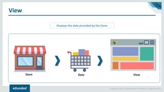 Copyright © 2017, edureka and/or its affiliates. All rights reserved.
View
Displays the data provided by the Store
Store Data View
 