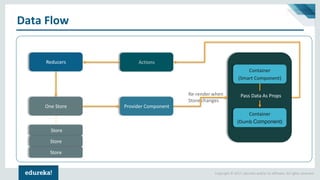 Copyright © 2017, edureka and/or its affiliates. All rights reserved.
Data Flow
Reducers
Provider Component
Actions
One Store
Container
(Dumb Component)
Container
(Smart Component)
Re-render when
Store changes
Pass Data As Props
Store
Store
Store
 