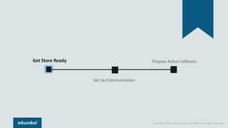 Copyright © 2017, edureka and/or its affiliates. All rights reserved.
Get Store Ready Prepare Action Callbacks
Set Up Communication
 