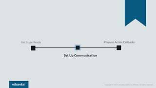 Copyright © 2017, edureka and/or its affiliates. All rights reserved.
Get Store Ready Prepare Action Callbacks
Set Up Communication
 