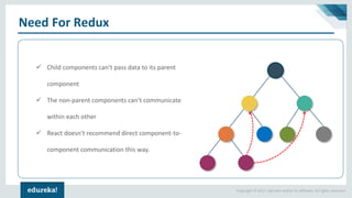 Copyright © 2017, edureka and/or its affiliates. All rights reserved.
Need For Redux
✓ Child components can’t pass data to its parent
component
✓ The non-parent components can’t communicate
within each other
✓ React doesn't recommend direct component-to-
component communication this way.
 