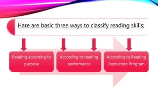 Hare are basic three ways to classify reading skills;
Reading according to
purpose
According to reading
performance
According to Reading
Instruction Program
 