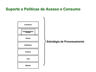 Suporte a Políticas de Acesso e Consumo Router Transform Authentication Cache Validation Protect Log Market Estratégia de Processamento 
