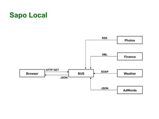 Sapo Local HTTP GET SOAP JSON XML RSS JSON Browser Weather BUS AdWords Finance Photos 