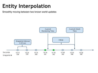 Entity Interpolation Smoothly moving between two known world updates 