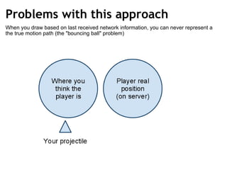 Problems with this approach When you draw based on last received network information, you can never represent a the true motion path (the &quot;bouncing ball&quot; problem) 
