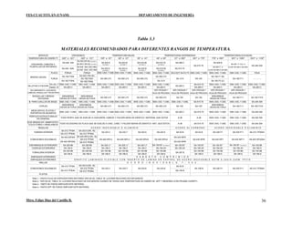 FES-CUAUTITLÁN (UNAM) DEPARTAMENTO DE INGENIERÍA
Mtro. Felipe Díaz del Castillo R. 36
Tabla 3.3
MATERIALES RECOMENDADOS PARA DIFERENTES RANGOS DE TEMPERATURA.
TEMPERATURA DE DISEÑO ºF -425º a -321º -320º a -151º -150º a -91º -90º a -51º -50º a -41º -40º a 60º 61º a 650º 651º a 775º 776º a 850º 851º a 1050º 1051º a 1150º
CASCARÓN, CABEZAS Y
PLANTILLAS DE REFUERZO
SA-240 304
SA-240 304L
SA-240 304 (18Cr-8Ni)
SA-240 304L (18Cr-8Ni)
SA-203 E
SA-203 D
SA-203 B
SA-203 A
SA-516 65
SA-203 B
SA-516 70
SA-516 65
SA-285 C
SA-515 70
SA-515 70
SA-204 B
SA-204 C ó
CLAD SA-263 ó SA-264
SA-387 11 CL2 ó
CLAD SA-263 ó SA-264
SA-240 304
SILLETAS O FALDON
PLACA
FORJA
FORJA FORJA
SA-182 F304
SA-182 F304L
SA-522 (*9% Ni)
SA-182 F304
SA-182 F304L
SA-350 LF3
SA-350 LF3 SA-350 LF2
SA-350 LF2
SA-10 S
SA-515 70
SA-10 S SA-105
SA-182 F1 (B)
SA-182 F2 (C)
SA-182 F11
SA-182 F310
BRIDAS CIEGAS
Hasta L.B.
SA-283 C
SA-283 C SA-283 C SA-283 C SA-283 C
RECUBRIMIENTO: CASCARON,
CABEZAS, BOQUILLAS Y REGISTROS.
SA-283 C SA-283 C SA-283 C SA-283 C SA-283 C SA-283 C
BOQUILLAS Y BRIDAS
SOLDADAS
SA-350 LF3 SA-350 LF2 SA-350 LF2 SA-105 SA-105 SA-182 F11
P PARA CUELLOS DE BOQS.
L SA-515 70 SA-240 304
COPLES SA-350 LF3 SA-350 LF3 SA-350 LF2 SA-350 LF2 SA-105 SA-105 SA-182 F310
SA-182 F11
AROS APOYO, PLATOS Y
SOPORTES DE BAJANTES
SA-283 C SA-515 70 SA-240 304
PERFILES ESTRUCTURALES
EN GENERAL
TODO PERFIL QUE SE SUELDE A CASCARÓN, CABEZA Y FALDÓN SERA DE IDENTICO MATERIAL QUE ESTOS A-36
A-36 SA-515 70
SA-240 304
P DE BRIDAS INT. MAMPOSTEO
COLECTORES Y MISELANEOS
L
REGILLAS A C E R O I N O X I D A B L E O A L U M I N I O
A-36
SA-240 304
A C E R O A L C A R B O N O A C E R O I N O X I D A B L E Ó A L U M I N I O
TUBERIA INTERIOR
SA-312 TP304
SA-312 TP304L
SA-333 8 (9% Ni)
SA-312 TP304L
SA-420 WPL3
SA-333 7 SA-333 6 SA-333 6 SA-53 B SA-53 B SA-335 P1 SA-335 P11 SA-312 TP304H
CONEXIONES SOLDABLES
SA-403 WP304
SA-403 WP304L
SA-420 WPL8 (9% Ni)
SA-312 TP304
SA-312 TP304L
SA-420 WPL3 SA-420 WPL6 SA-420 WPL6
SA-234 WPA
SA-234 WPB
SA-234 WPB SA-234 WP1 SA-234 WP11 SA-403 WP304H
ESPARRAGOS EXTERIORES SA-320 B8 SA-320 B8 SA-320 L7 SA-320 L7 SA-320 L7 SA-193 B7 SA-193 B7 SA-193 B7 SA-193 B8
TUERCAS EXTERIORES SA-194 8 SA-194 8 SA-194 4 SA-194 4 SA-194 4 SA-194 2H
SA-194 2H SA-194 2H SA-194 2H SA-194 2H SA-194 8
TORNILERIA INTERIOR
SA-320 B8
SA-194 8
SA-320 B8
SA-194 8
SA-193 B6
SA-194 6 SA-194 6 SA-194 6 SA-194 6
SA-307 B
SA-193 B6 SA-193 B6 SA-193 B6
SA-194 6
SA-193 B6
SA-194 6
SA-193 B6
SA-194 6
SA-193 B6
SA-194 8
SA-193 B8
EMPAQUES INTERIORES A S B E S T O C O M P R I M I D O
EMPAQUES EXTERIORES G R A F I T O L A M I N A D O F L E X I B L E C O N I N S E R T O D E L A M I N A E N E S P I R A L D E A C E R O I N O X I D A B L E A S T M A - 2 4 0 / A - 2 4 0 M T P 3 1 6
MALLAS A C E R O I N O X I D A B L E T - 3 0 4
CONEXIONES SOLDABLES
SA-312 TP304
SA-312 TP304L
SA-333 8 (9% Ni)
SA-312 TP304
SA-312 TP304L
SA-333 3
SA-333 3 SA-333-7 SA-333-6 SA-333-6
SA-53 B
SA-106 B
SA-106 B SA-335 P1 SA-335 P11 SA-312 TP304H
PLATOS
Nota 1.- HASTA 51mm DE ESPESOR,PARA MAYORES VER SA-20, TABLA 16, LLEVARA RELEVADO DE ESFUERZOS.
Nota 2.- VER SA-20, TABLA 16. LLEVARA RELEVADO DE ESFUERZOS CUANDO SE TENGA UNA TEMPERATURA DE DISEÑO DE -20ºF Y MENORES (CON PRUEBA CHARPY).
Nota 3.- 1000ºF SE PUEDE EMPLEAR ESTE MATERIAL.
Nota 4.- HASTA 20ºF SE PUEDE EMPLEAR ESTE MATERIAL.
CRIOGENICO TEMPERATURA BAJAS TEMPERATURAS INTERMEDIAS TEMPERATURAS ELEVADAS
SERVICIO
SA-350 LF3
SA-353 I (9% Ni) (Ver Nota 1) (Ver Nota 1)
(Ver Nota 1)
(Ver Nota 1)
(Ver Nota 1)
(Ver Nota 1)
(Ver Nota 1)
(Ver Nota 2)
(Ver Nota 2)
SA-193 B7 (Ver Nota 4) SA-193 B7 (Ver Nota 3)
SA-353 (9% Ni) (Ver Nota 1)
 