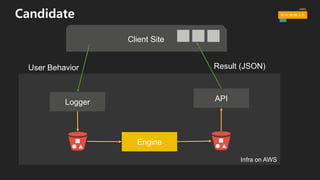 Infra on AWS
Candidate
Logger API
Client Site
User Behavior Result (JSON)
Engine
 