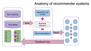 Anatomy of recommender systems
Item inventory
User details
U
S
E
R
S
I
T
E
M
S
Algorithms and
models
Business
objective
Recommendations
U
S
E
R
S
Deliver
Build
Feedback loop
 