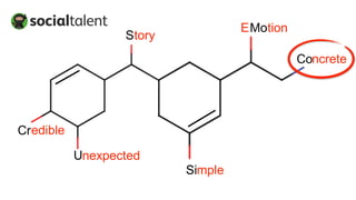 Story
Motion
Unexpected
Simple
Credible
Concrete
E
 