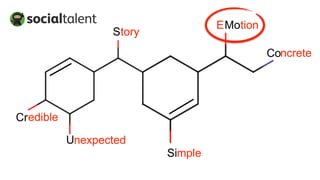 Story
Motion
Unexpected
Simple
Credible
Concrete
E
 