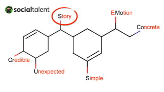 Story
Motion
Unexpected
Simple
Credible
Concrete
E
 