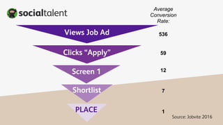 536
59
Average
Conversion
Rate:
1
Views Job Ad
Clicks “Apply”
Screen 1
Shortlist
PLACE
12
7
Source: Jobvite 2016
 