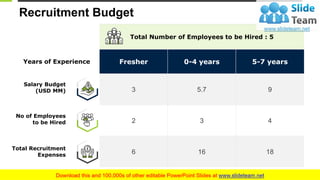Recruitment Budget
Total Number of Employees to be Hired : 5
Fresher 0-4 years 5-7 years
3 5.7 9
2 3 4
6 16 18
13
No of Employees
to be Hired
Total Recruitment
Expenses
Salary Budget
(USD MM)
Years of Experience
This slide is 100% editable. Adapt it to your needs and capture your audience's attention.
 