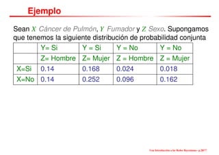 Ejemplo
Sean X Cáncer de Pulmón, Y Fumador y Z Sexo. Supongamos
que tenemos la siguiente distribución de probabilidad conjunta
Y= Si Y = Si Y = No Y = No
Z= Hombre Z= Mujer Z = Hombre Z = Mujer
X=Si 0.14 0.168 0.024 0.018
X=No 0.14 0.252 0.096 0.162
Una Introducción a las Redes Bayesianas– p.28/??
 