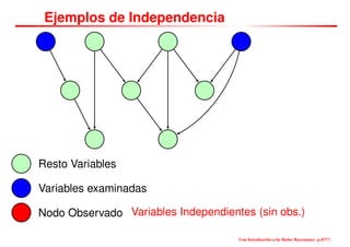 Ejemplos de Independencia
Nodo Observado
Variables examinadas
Resto Variables
Variables Independientes (sin obs.)
Una Introducción a las Redes Bayesianas– p.47/??
 