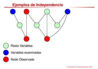Ejemplos de Independencia
Nodo Observado
Variables examinadas
Resto Variables
Una Introducción a las Redes Bayesianas– p.49/??
 