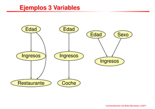 Ejemplos 3 Variables
Edad
Ingresos
Restaurante
Edad
Ingresos
Coche
Edad Sexo
Ingresos
Una Introducción a las Redes Bayesianas– p.54/??
 